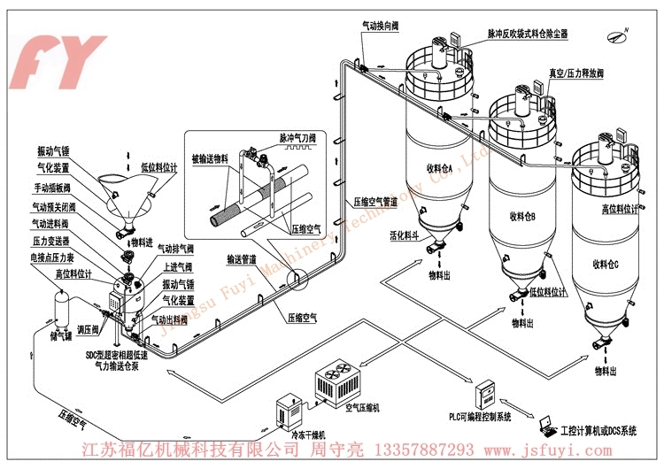 发送罐基本方式输送