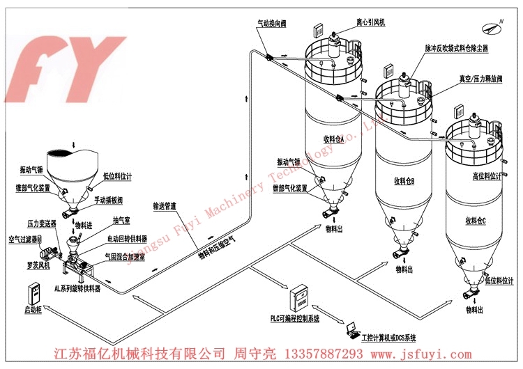 发送罐流化方式输送