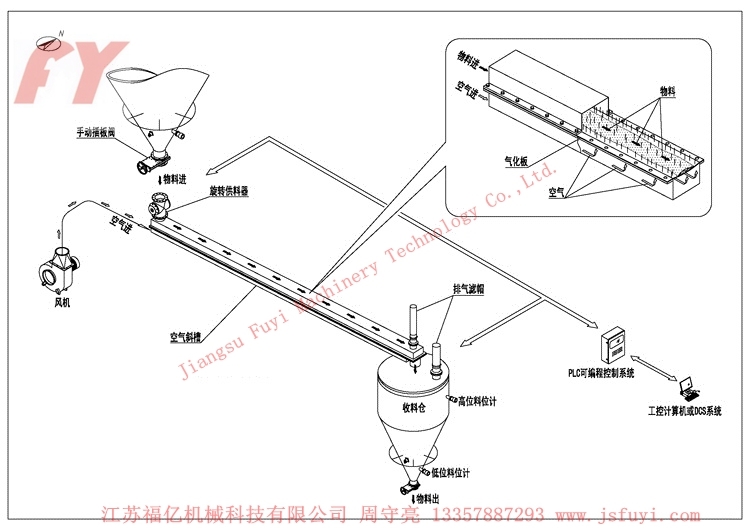 SS型协槽式气力输送系统