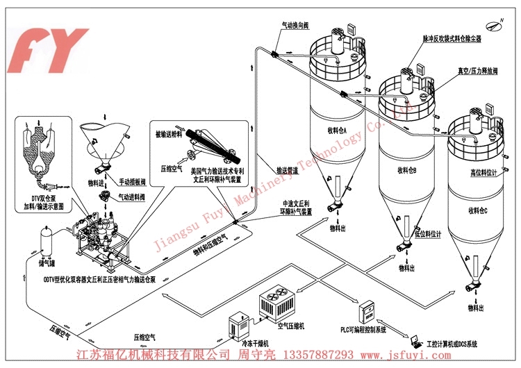 密相输送(高压-低速)