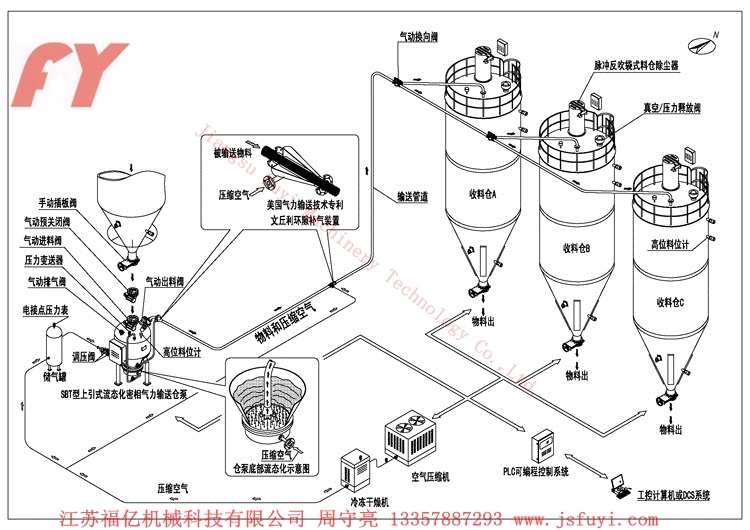 密相输送(高压-低速)