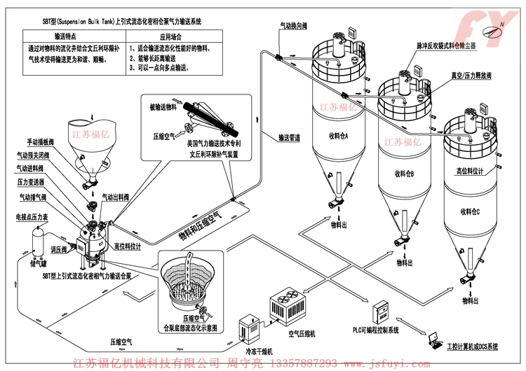 气力输送工艺流程图