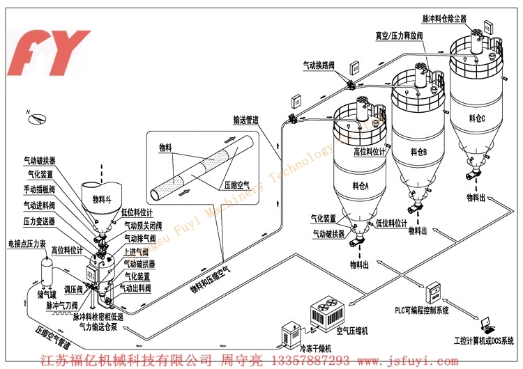 气力输送工艺流程图