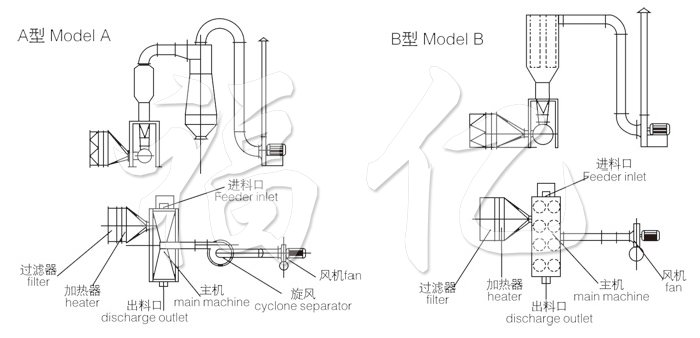 卧式沸腾干燥机结构示意图