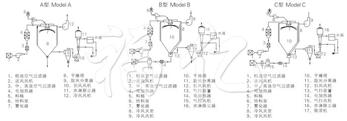 中药浸膏喷雾干燥机结构示意图